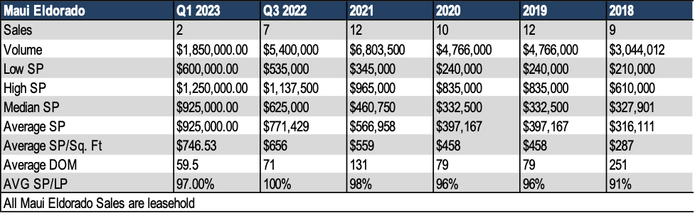 Maui Eldorado Sales History Data